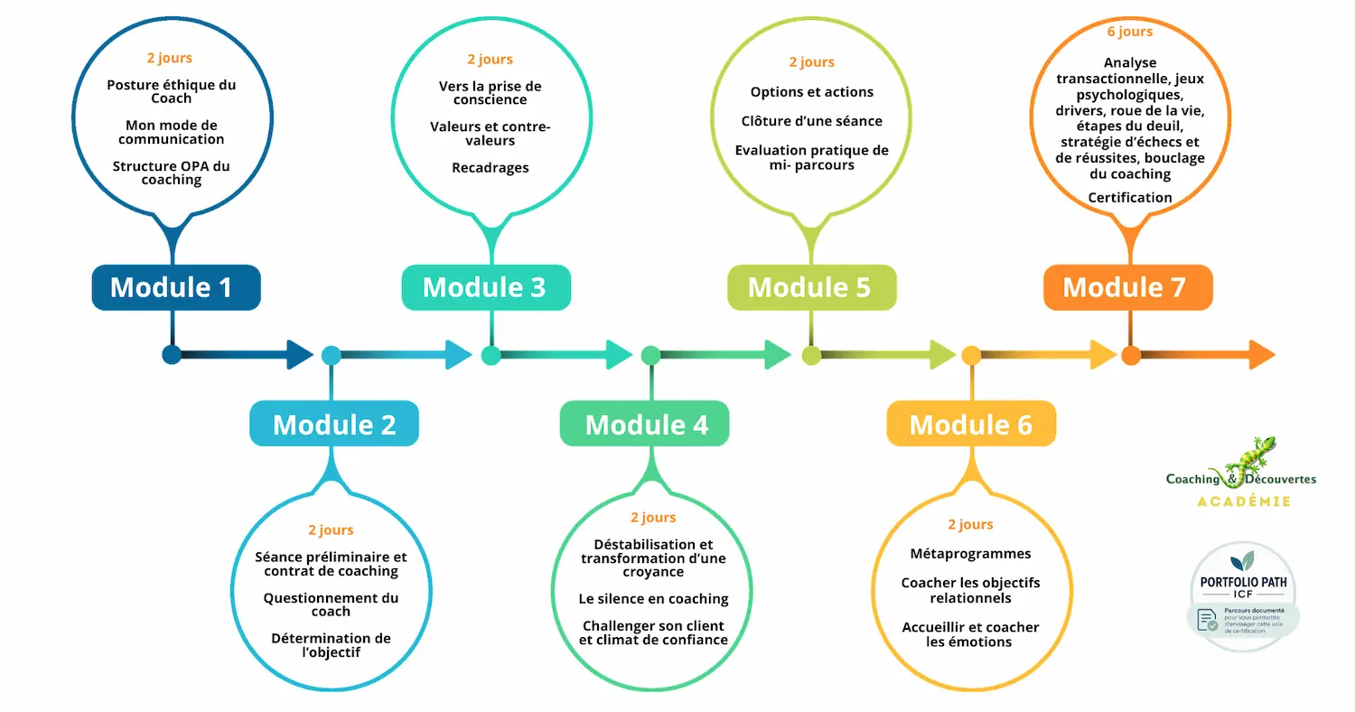 Programme formation L'Art du Coaching - Formation certifiante au coaching de vie.
